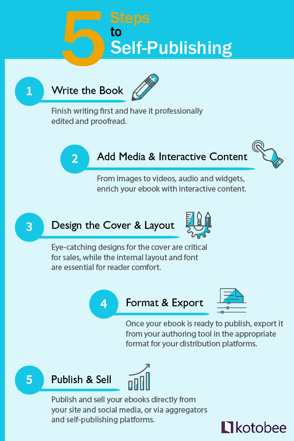 5 steps to self-publishing 