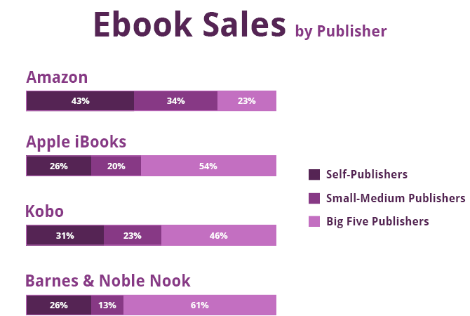 ebook sales by publisher