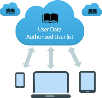 Cloud ebooks give you great control